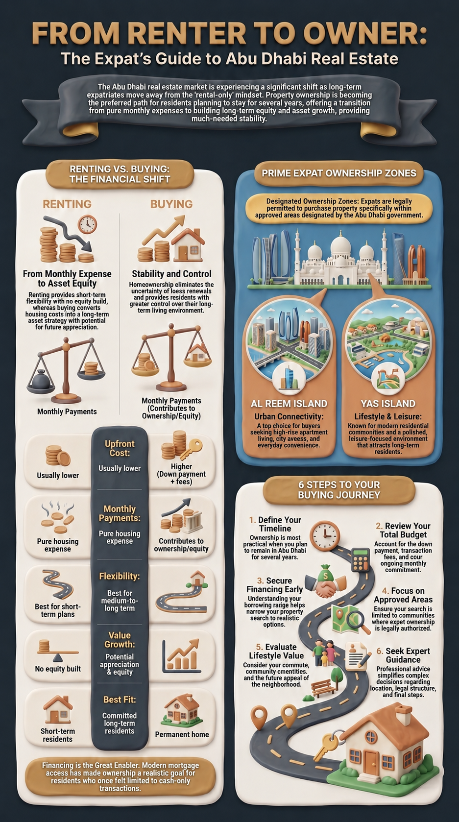 Infographic titled From Renter to Owner showing renting versus buying in Abu Dhabi, expat ownership zones including Al Reem Island and Yas Island, and six steps to the buying journey.