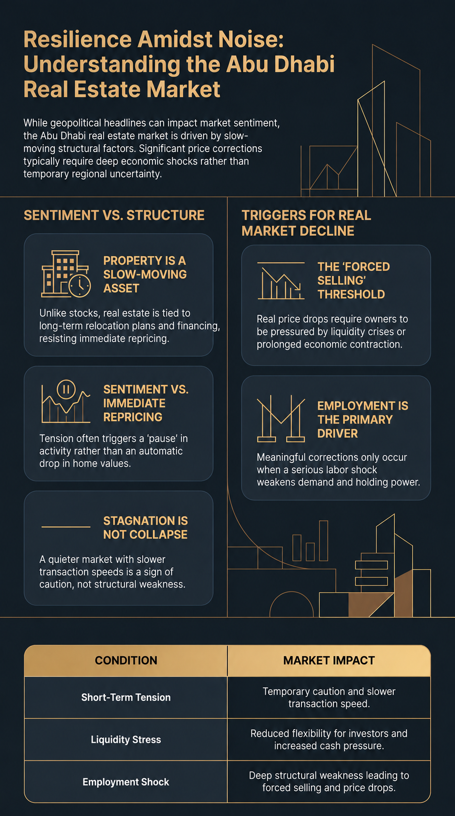 Infographic explaining Abu Dhabi real estate resilience during short-term geopolitical tension, including sentiment, forced selling, liquidity stress, employment shocks, and market impact.